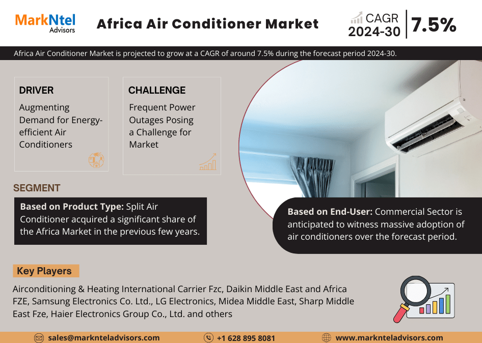 Africa Air Conditioner Market Set for Remarkable 7.5% CAGR Surge by 2030 –  LG Electronics And Midea Middle East