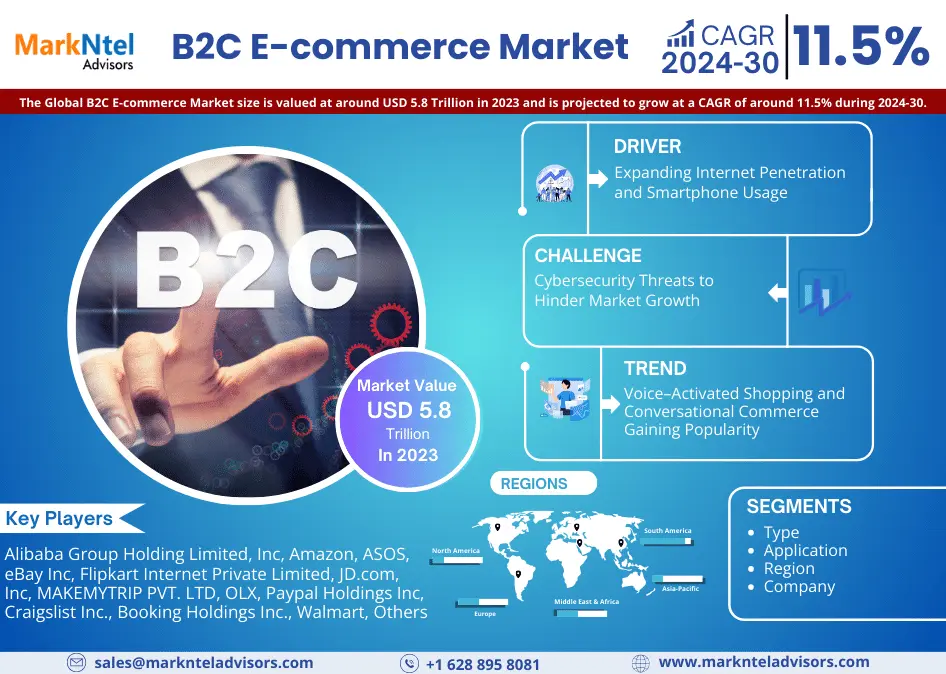 B2C E-commerce Market is set to Exceed Valuation of USD 5.8 Trillion at a Potential Growth Rate of 11.5% by 2030