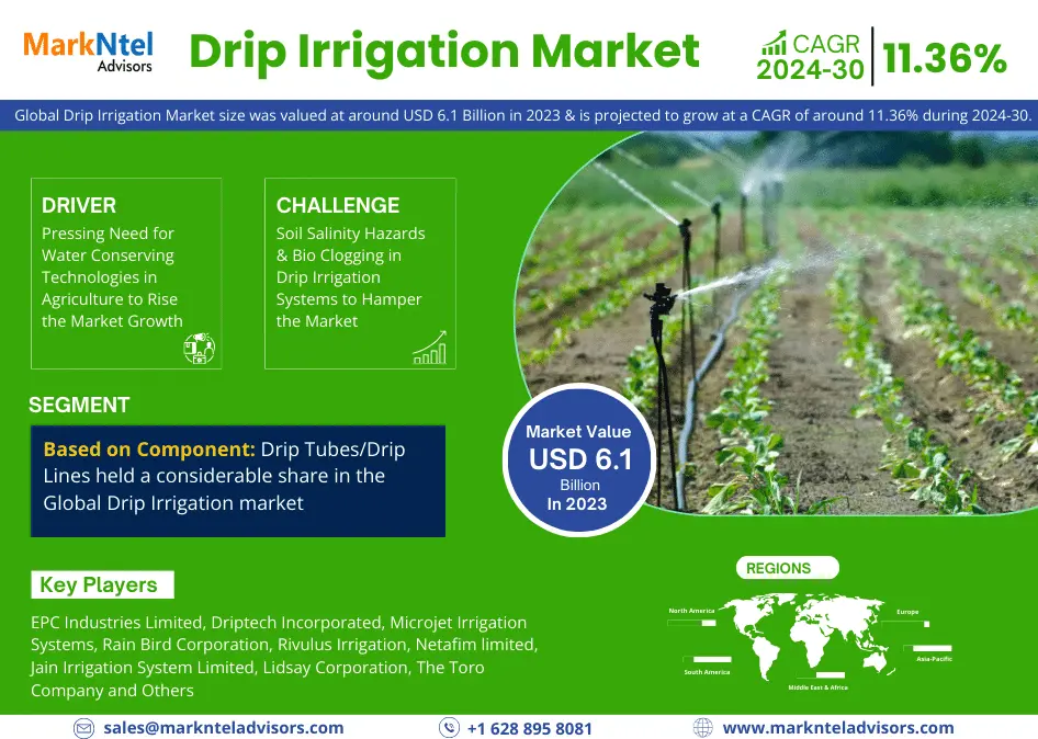 Drip Irrigation Market to Reach USD 6.1 Billion in 2023 Projected to Surge with 11.36% CAGR by 2030: Says The MarkNtel Advisors Market Research