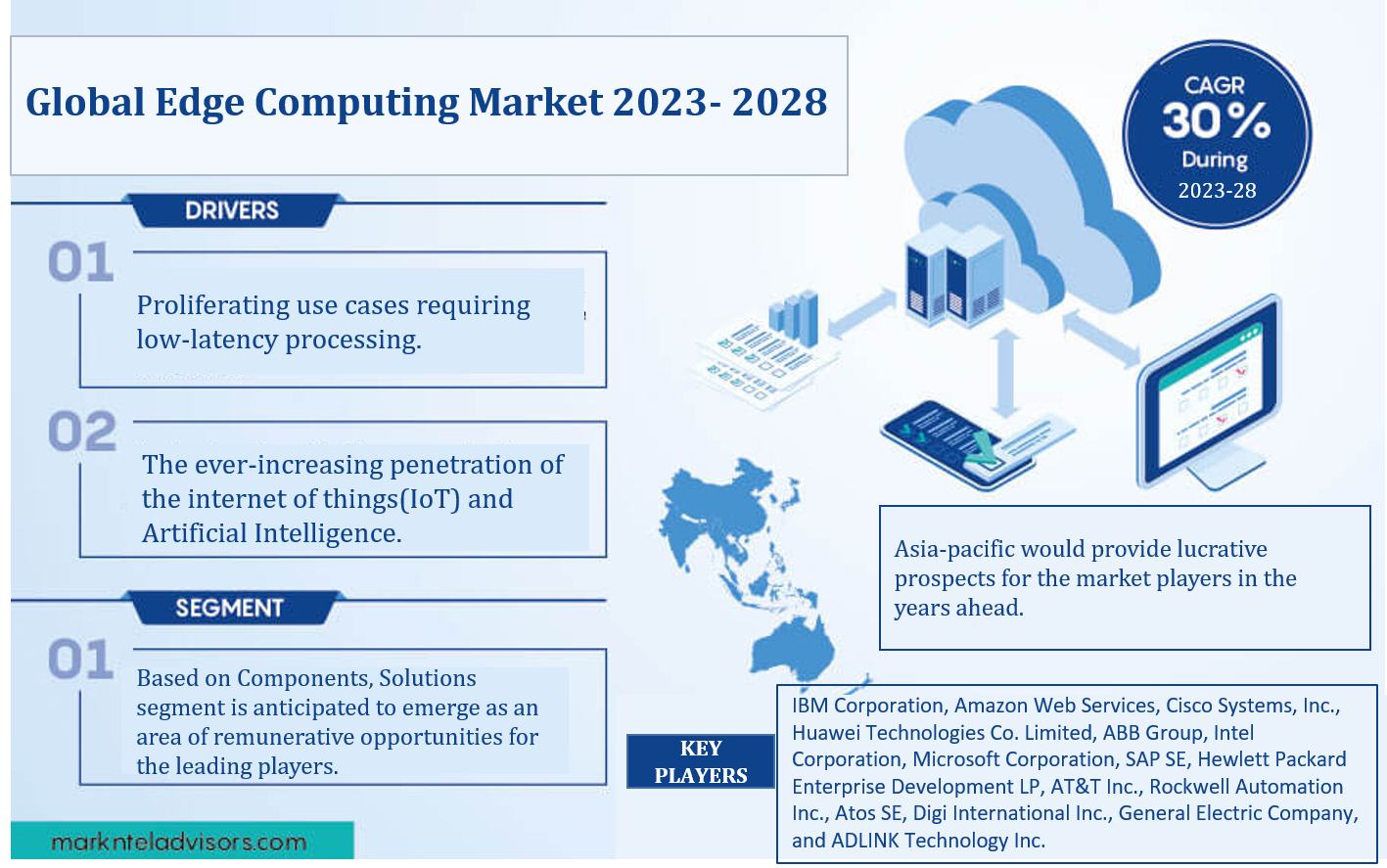 Global Edge Computing Market Anticipates Massive Growth at a CAGR of Around 30% during 2023-28