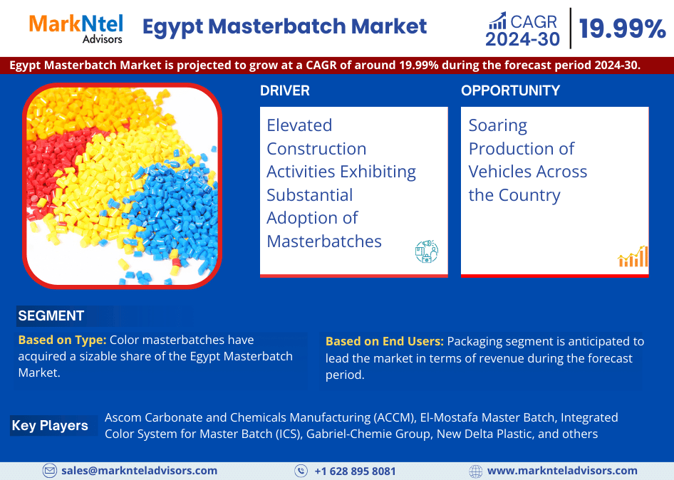 Egypt Masterbatch Market Set for Remarkable 19.99% CAGR Surge by 2030 – New Delta Plastic and Elsewedy Egyplast