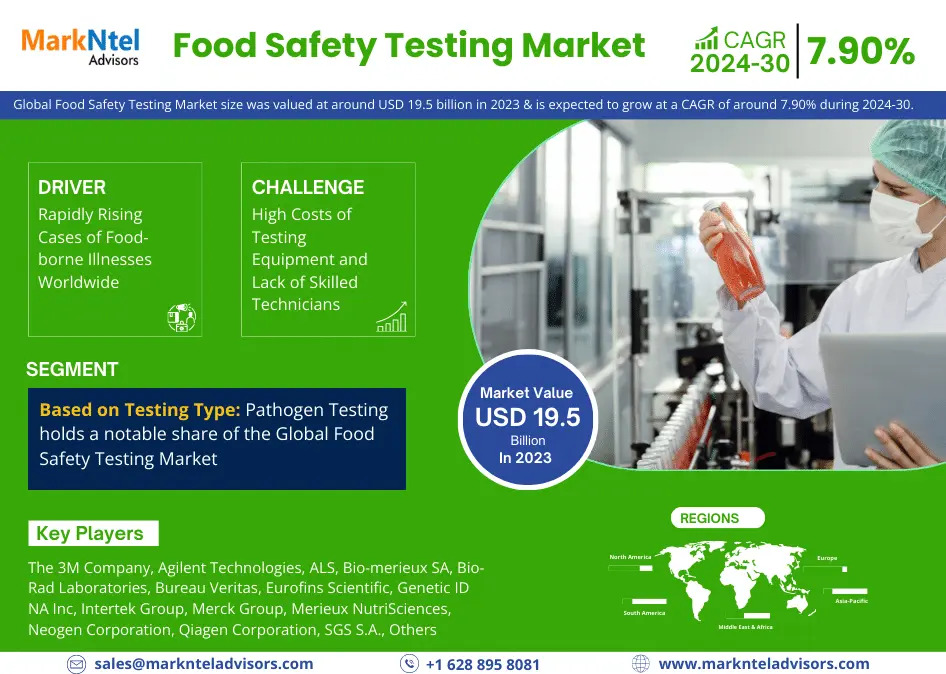 Food Safety Testing Market Thrives at USD 19.5 Billion in 2023, and Set to Grow 19.5% CAGR Growth By 2030