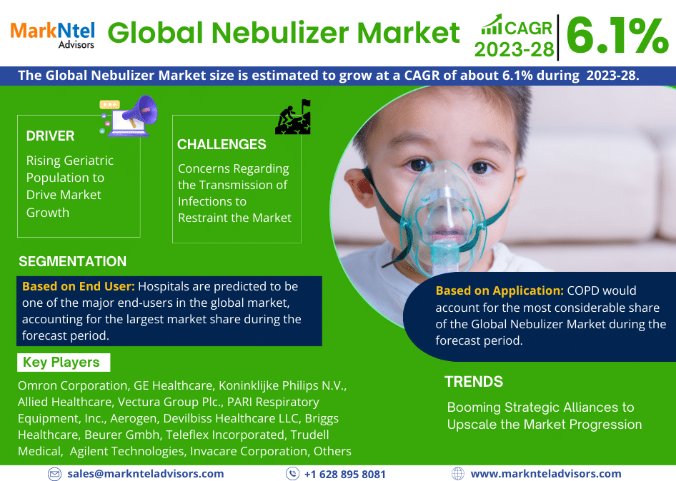 Nebulizer Market Growth, Share, Estimated to reach USD 967 million in 2022 Trends Analysis, Business Opportunities and Forecast 2028: Markntel Advisors