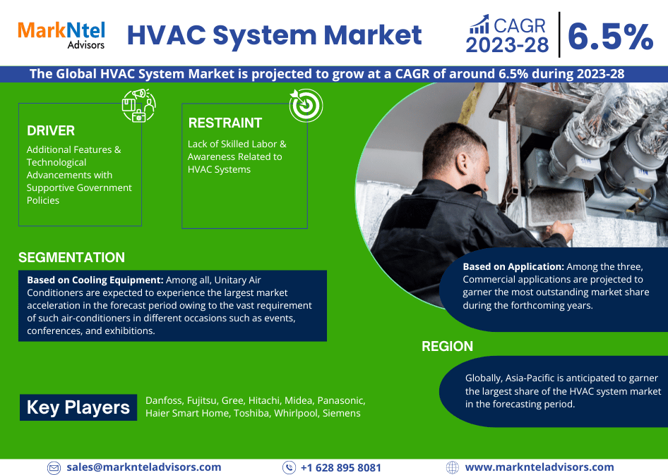 HVAC System Market Analyzing the Drivers, Restraints, Opportunities, and Trends by 2028