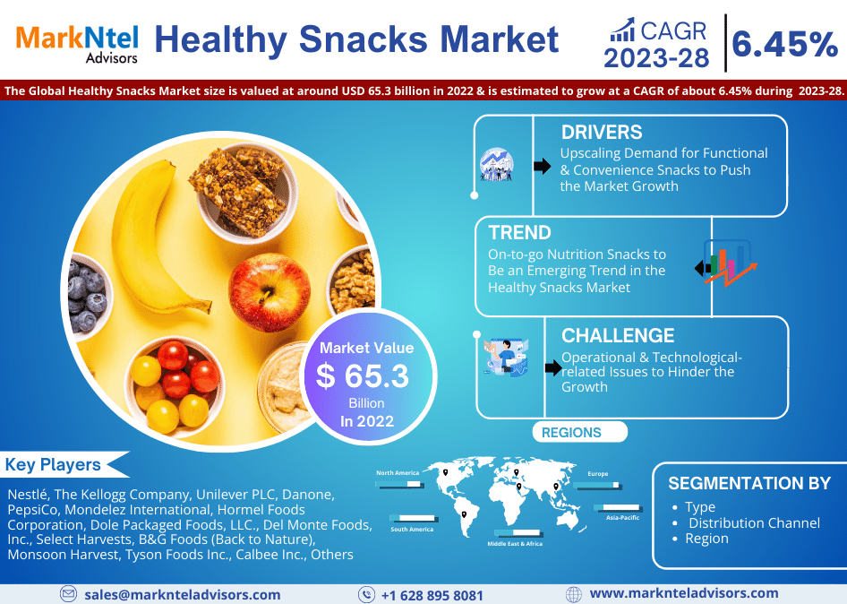 Healthy Snacks Market Size to USD 65.3 billion in 2022 with a Growing CAGR of 6.45% by 2028, Share, Trends, Growth Strategies and Competitive Analysis