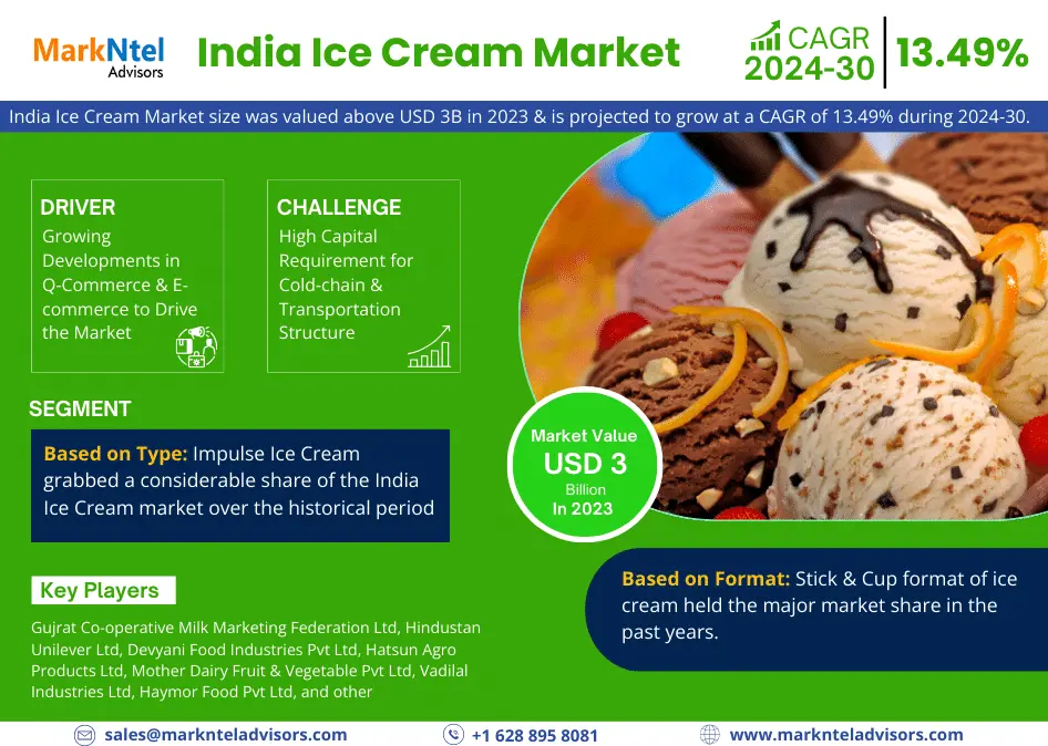 India Ice Cream Market: Share, Size, Growth, and Industry Trends – Report for 2024-2030