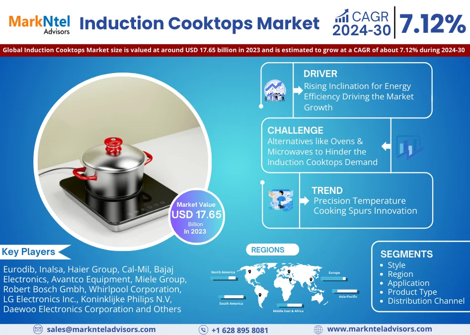 Induction Cooktops Market is Poised for Growth with a 7.12% CAGR Until 2030