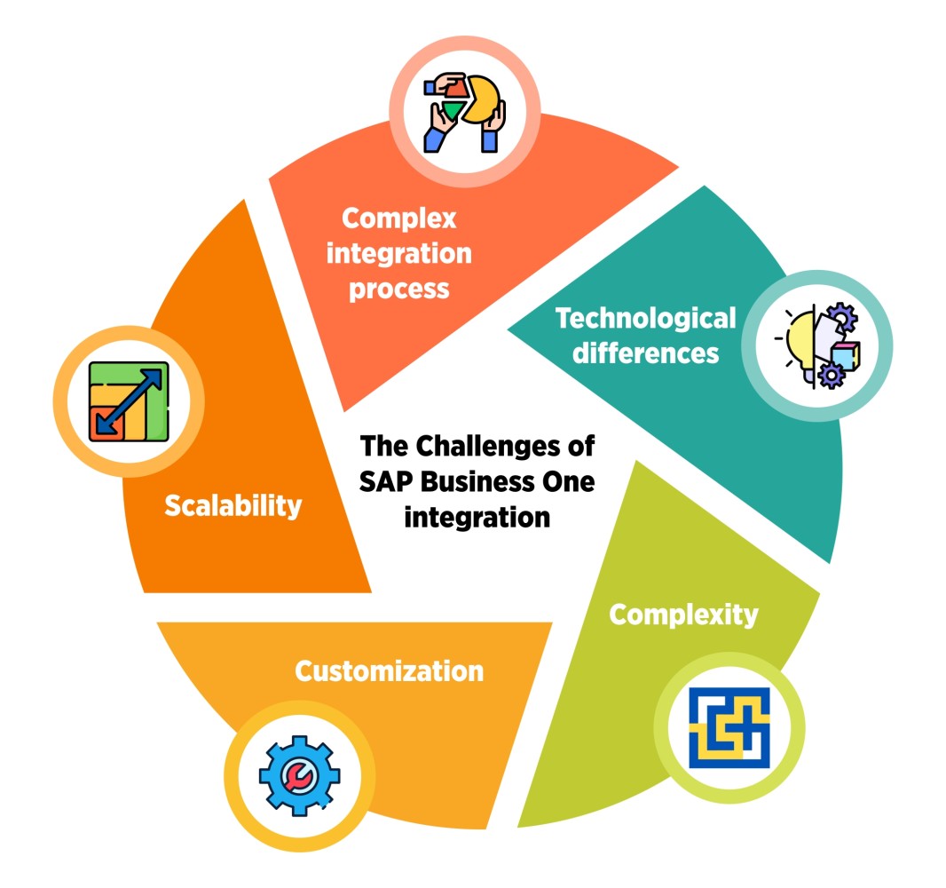 Challenges of SAP Business One Integration?