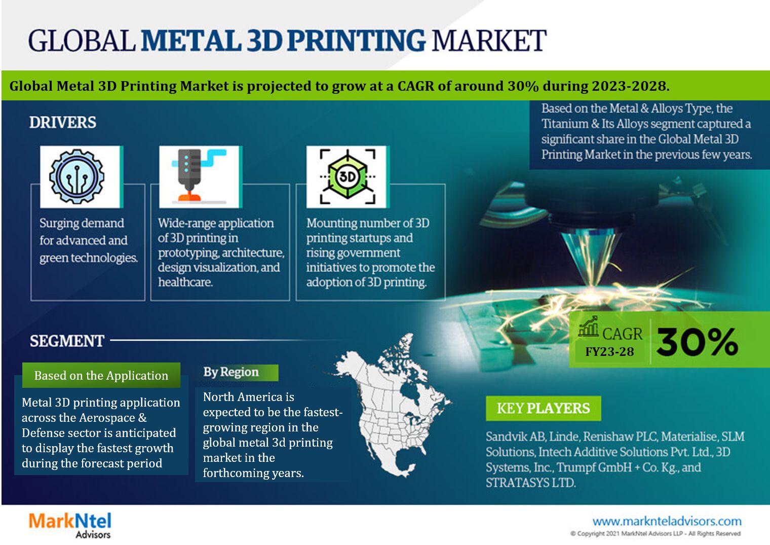 Metal 3D Printing Market: Share, Size, Growth, and Industry Trends – Report for 2023-2028