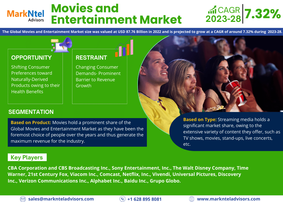 Movies and Entertainment Market Size to Surpass USD 87.76 Billion in 2022 with a Growing CAGR of 7.32% by 2028, Share, Trends, Growth Strategies and Competitive Analysis