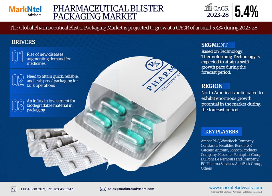 Pharmaceutical Blister Packaging Market is Poised for Growth with a 5.4% CAGR Until 2028