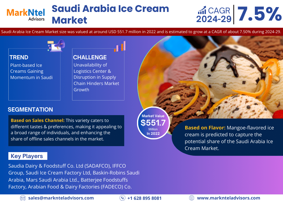 Saudi Arabia Ice Cream Market Research Report: Market valued at USD 551.7 million in 2022, With a CAGR of 7.50% – MarkNtel Advisors