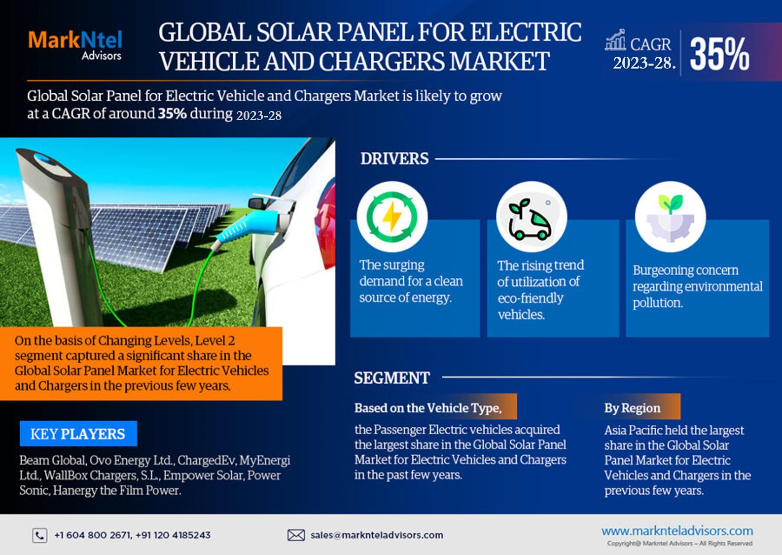 Solar Panel for Electric Vehicle and Chargers Market Growth Insight – MarkNtel Report Expected 35% CAGR Growth Through 2028