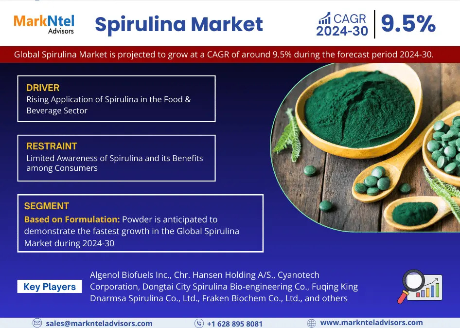 Spirulina Market Gears Up for Impressive 9.5% CAGR Surge in 2024-2030.