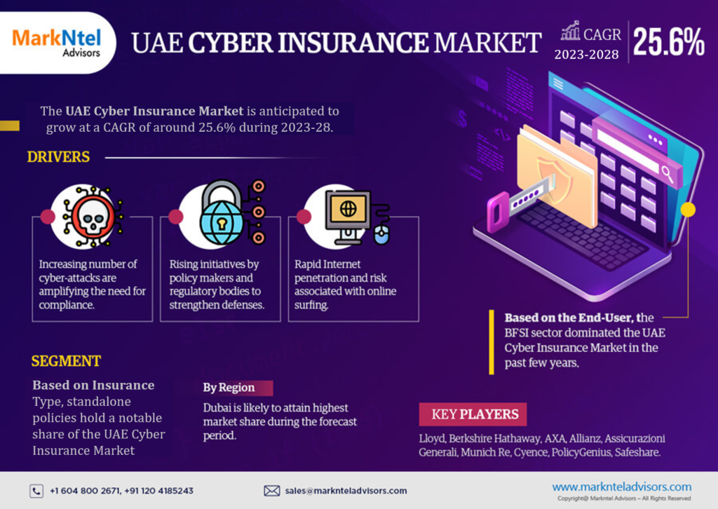 UAE Cyber Insurance Market