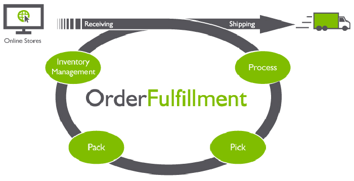 Leveraging Fulfillment Services for Ecommerce Growth