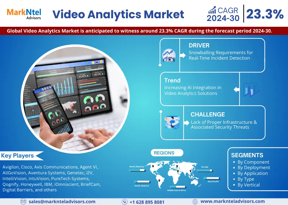 Investment Opportunities, Challenges, and Size Assessment in Video Analytics Market – Growth Study for 2024-2030